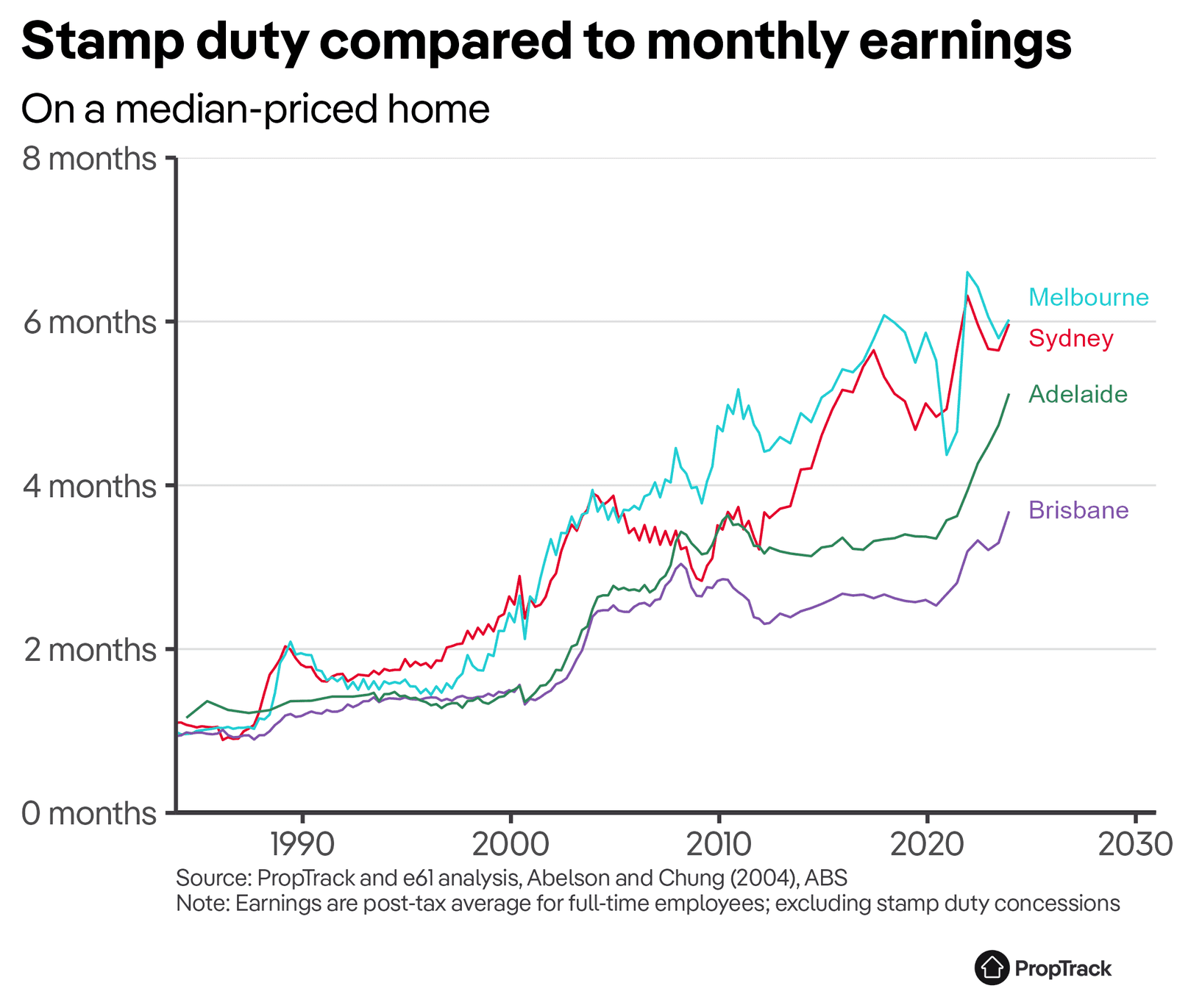 Why today’s stamp duty bills are higher than those of earlier generations?