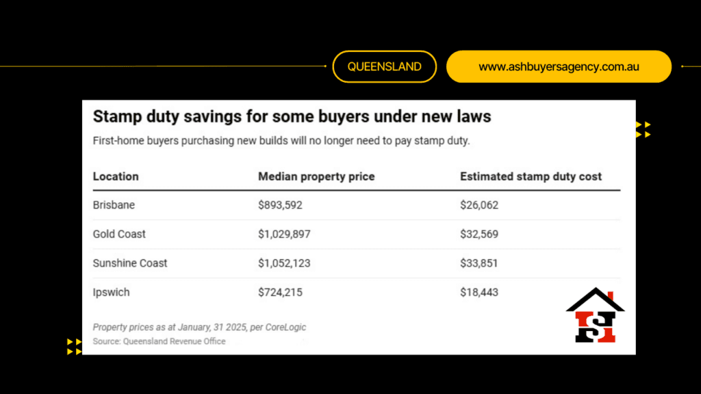 Huge Win for First-Time Buyers in Queensland – No Stamp Duty on Any New Property!