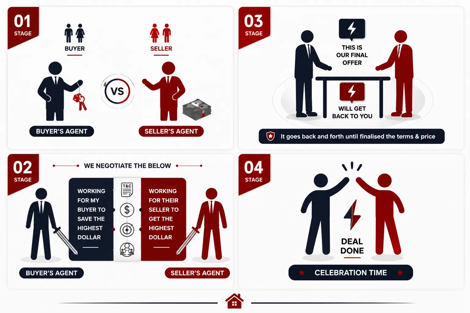 Negotiation stages timeline for securing property deals