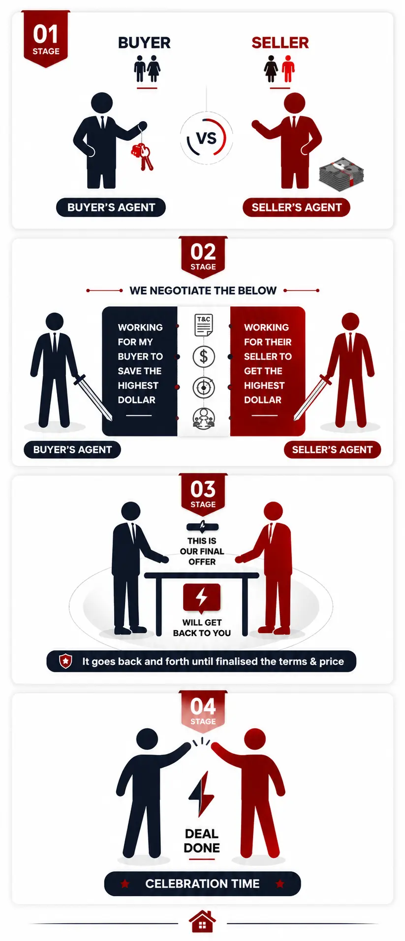 Negotiation stages timeline mobile view