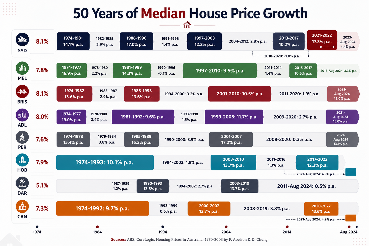 50 Years of Median House Price Growth Graph