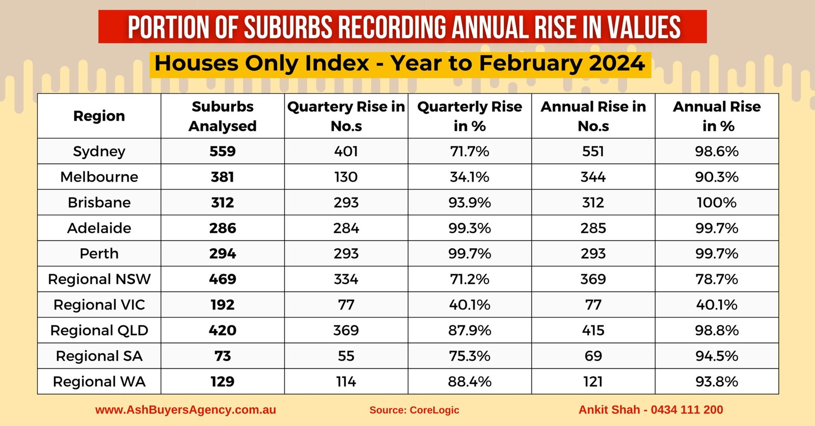House Only Index- Year to February 2024