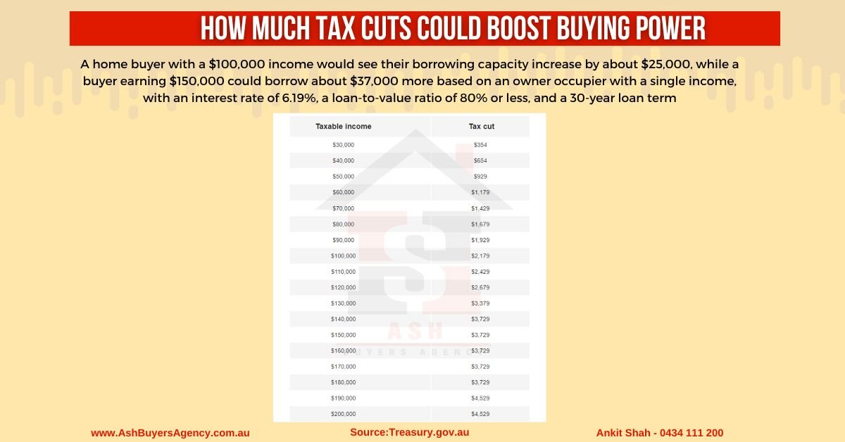 HOW MUCH TAX CUTS COULD BOOST BUYING POWER