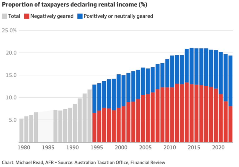 Proportions-of-taxpayers-declaring-rental-income