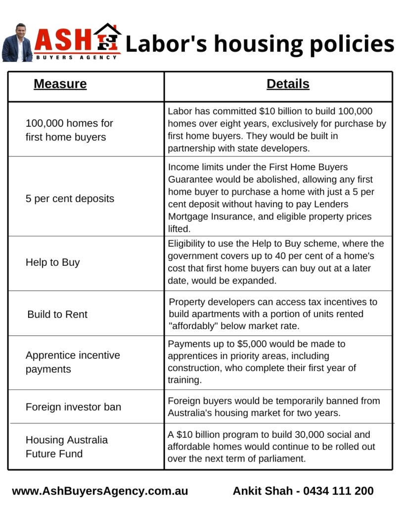 Labor's housing policies