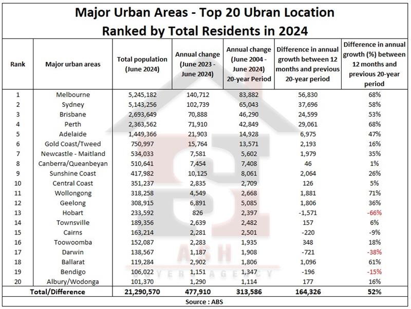 Major Urban Areas