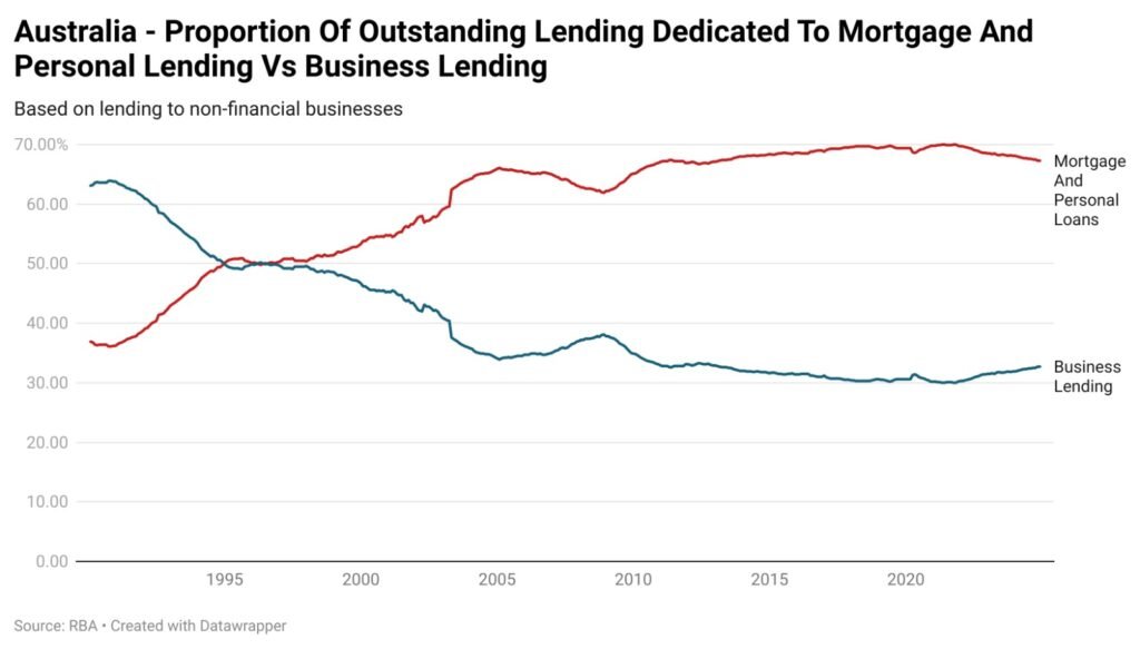 Australia’s Lending Flip